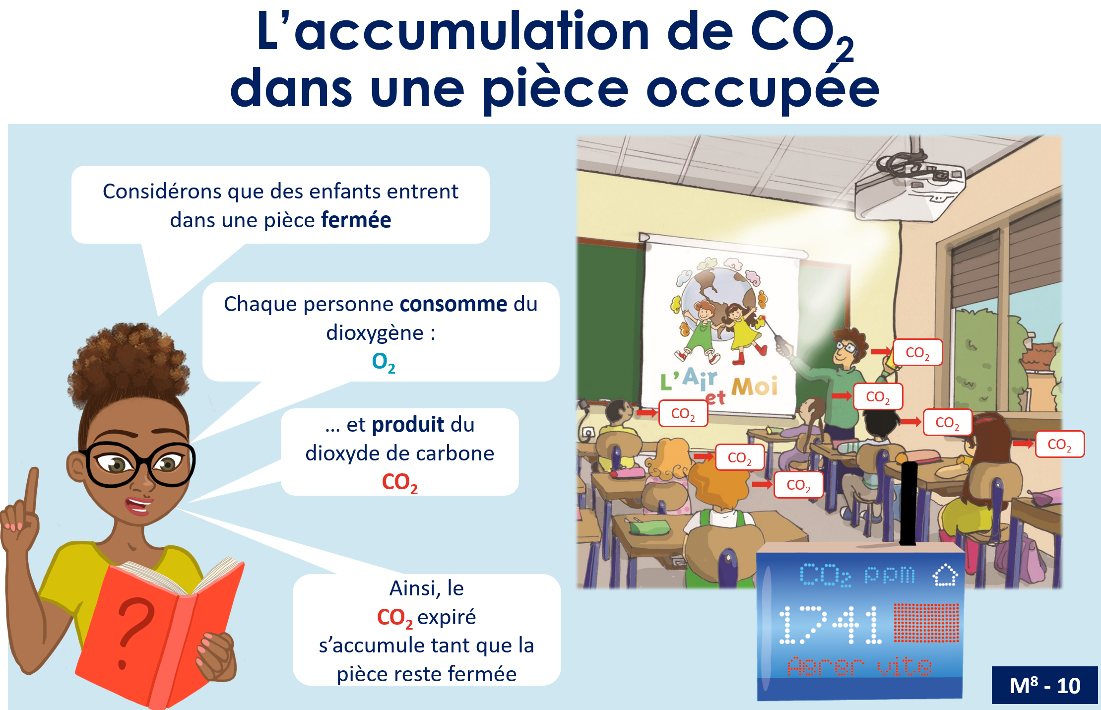L'accumulation de CO2 dans une pièce occupée