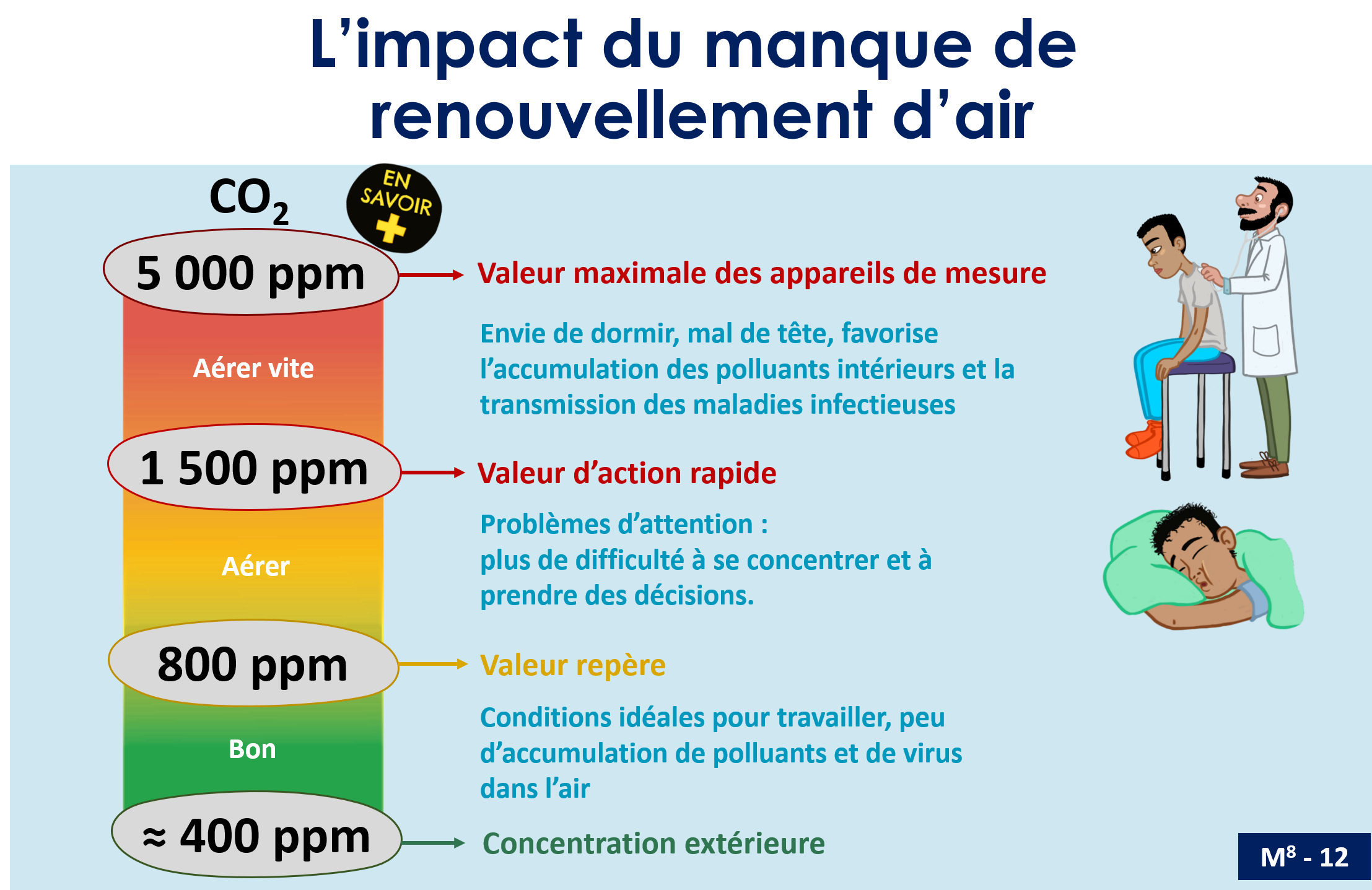 L'impact du manque de renouvellement d'air